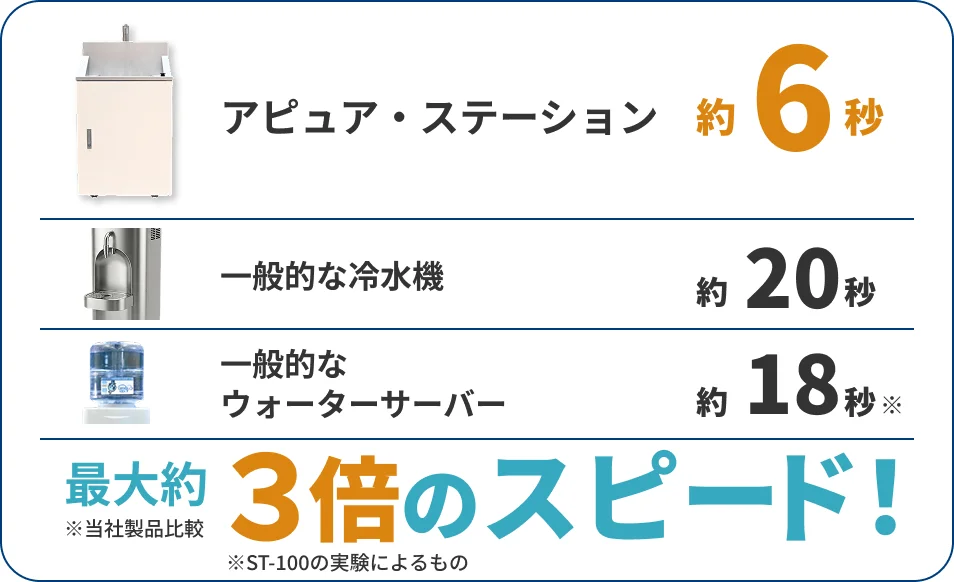 500mlを給水できる時間比較：アピュア・ステーションは約6秒、一般的な冷温水機は約20秒、一般的なウォーターサーバーは約18秒。最大約3倍のスピード