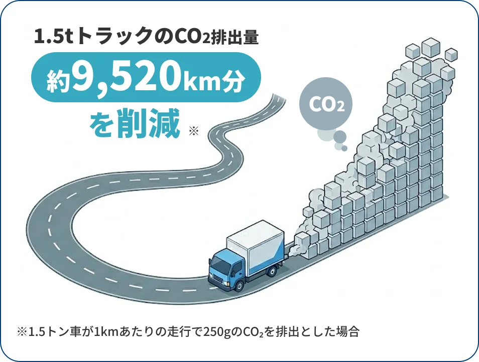 1.5tトラックのCO2排出量約9,520km分削減イラスト