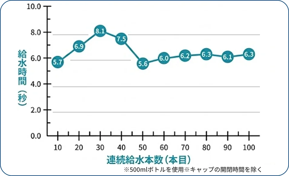 連続給水での給水時間の変化グラフ：10本から100本までの連続給水（本日）において、常に5.6秒から6.4秒の間をキープし高速給水が衰えないことを実証